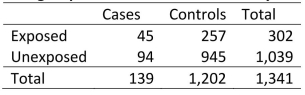 What would the OR have been if 10% of cases who were unexposed were misclassified as exposed, but all other groups were measured accurately?   A) 1.33 B) 0.99 C) 2.34 D) 1.55  