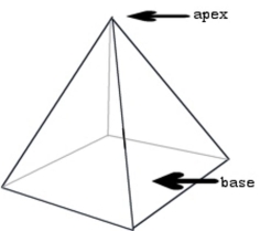 Suppose the pyramid below has a square base with side of length 10 meters and has height from the Base to the apex of 15 meters. Find the volume of the pyramid.   A)    B)    C)    D)   