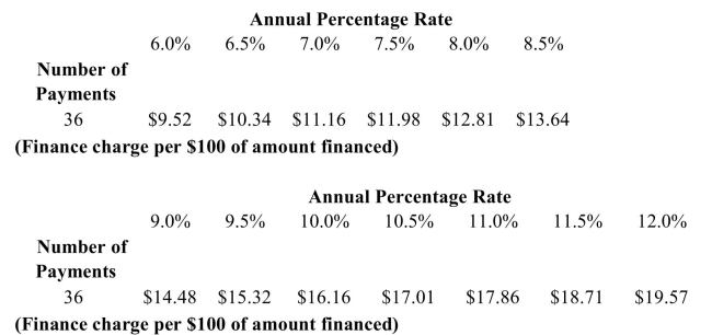 <strong>Samir purchased a car for $40,000. He made a down payment of $20,000 and paid $631.33 monthly For 3 years. Find the APR from the table below.  </strong> A)7.0% B)7.5% C)8.5% D)8.0% <div style=padding-top: 35px> 