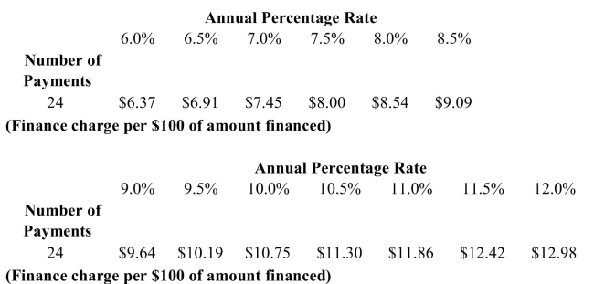 <strong>Stephen purchased a diamond engagement ring for $3,000. His down payment was $700, and he Made 24 monthly payments of $106.14. Find the APR from the table below.  </strong> A)9.5% B)10.5% C)11% D)10% <div style=padding-top: 35px> 