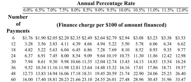 <strong>Kevin bought a new car for $22,000. He made a down payment of $7,000 and has monthly Payments of $369.72 for 4 years. He is able to pay off his loan at the end of 30 months. Using the Actuarial method, find the unearned interest and payoff amount.  </strong> A)u = $427.22; payoff amount: $6,597.46 B)u = $427.22; payoff amount: $7,024.66 C)u = $469.94; payoff amount: $5,937.69 D)u = $469.94; payoff amount: $7,257.18 <div style=padding-top: 35px> 