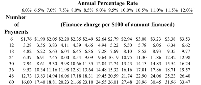 <strong>Kelly bought a new SUV for $28,000. She made a down payment of $12,500 and has monthly Payments of $303.28 for 5 years. She is able to pay off her loan at the end of 36 months. Using the Actuarial method, find the unearned interest and payoff amount.  </strong> A)u = $423.41 payoff amount: $7,822.79 B)u = $423.41; payoff amount: $6,400.46 C)u = $470.46; payoff amount: $7,111.55 D)u = $470.46; payoff amount: $7,582.08 <div style=padding-top: 35px> 