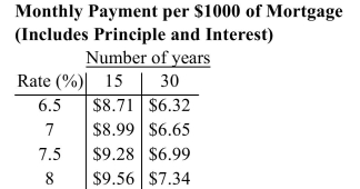 A house sells for $282,500 and a 35% down payment is made. A 15-year mortgage at 7.5% was Obtained. Find the monthly payment and the total interest paid.   A) Monthly payment = $1,704.04; total interest paid = $123,102.20 B) Monthly payment = $1,695.89; total interest paid = $121,635.20 C) Monthly payment = $1,713.15; total interest paid = $124,742.00 D) Monthly payment = $1,804.03; total interest paid = $141,100.40