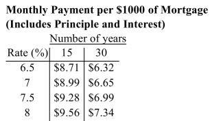 A building sells for $350,000.00. The buyer makes a 20% down payment and obtains a 30-year mortgage at 6.5% (i)Find the down payment. (ii)Find the amount of the mortgage. (iii)Find the monthly payment. (iv)Find the total interest paid.  