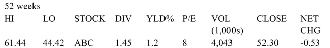 What was the lowest price that the stock sold for during the last 52 weeks?   A) $44.95 per share B) $43.89 per share C) $44.42 per share D) $61.44 per share