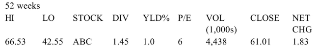 What was the amount of the dividend per share that the company paid last year?   A) $61.70 per share B) $1.45 per share C) $96.47 per share D) $61.01 per share