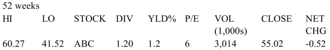Find the annual earnings per share.   A) $10.05 B) $9.17 C) $8.25 D) $6.92