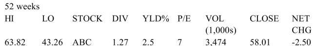 If you purchase 1,807 shares of stock at the closing price and the broker's commission is 1.6% find The total cost of the purchase.   A) $92,832.19 B) $106,501.26 C) $103,146.88 D) $95,851.13
