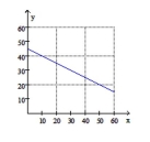 The percentage of an adult population that smokes can be modeled by the function P(x) whose graph Is shown below. The input x is years after 1955. In what years was the percentage of nonsmokers less than 60?   A) 0 - 60 B) 1955 - 2015 C) 1955-1970 D) 1955 - 1965