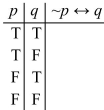 Complete the following truth table.   A)    B)    C)    D)   