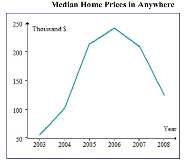 The graph below displays the median housing prices for all houses sold in Anywhere, US between 2003 and 2008.   List the set of years in which the median price was above $150,000. A) (2005, 2006, 2007, 2008} B) (2003, 2004} C) (2005, 2006, 2007} D) (2003, 2004, 2008}
