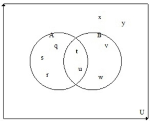 Use the Venn diagram and find   .   A)    = {q, r, s, v, w} B)    = {q, r, s, v, w, x, y} C)    = {q, r, s, t, u, v, w} D)    = {t, u}