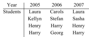 The table shows the students from Genius High School with the four highest GPAs from 2005 to 2007. Write the region(s) of the Venn diagram that would include Harry. (Note set   represents 2005 top-ranked students, set   represents 2006 top-ranked students, and set   represents 2007 Top-ranked students.)      A) Region II B) Region VI C) Region IV D) Region V