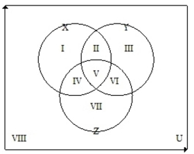 The table shows the students from Genius High School with the four highest GPAs from 2005 to 2007. Write the region(s) of the Venn diagram that would include Harry. (Note set   represents 2005 top-ranked students, set   represents 2006 top-ranked students, and set   represents 2007 Top-ranked students.)      A) Region II B) Region VI C) Region IV D) Region V