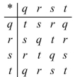 Use the system shown to find s * s.   A) r B) t C) s D) q