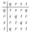 In the system shown, is there an identity for the operation?   A) Yes, r is the identity. B) No, there is no identity. C) Yes, t is the identity. D) Yes, s is the identity. E) Yes, q is the identity.