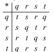 In the system shown, is the operation commutative?   A) No B) Yes