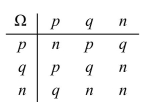 Determine which properties the given mathematical system exhibits. Identify any systems that are Groups or Abelian groups.   A) closure, commutative, identity B) closure, commutative C) closure, commutative, identity, inverse, associative; Abelian group D) closure, commutative, identity, inverse