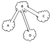 Represent the figure using a graph. Use vertices for islands and edges for bridges.   A)    B)    C)    D)   