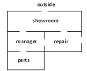Draw a graph that represents the floor plan. Use vertices to represent the rooms and outside area and edges to Represent the connecting doors.   A)    B)    C)    D)   