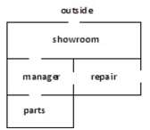 Draw a graph that represents the floor plan. Use vertices to represent the rooms and outside area And edges to represent the connecting doors. Determine if the graph has an Euler path, and Euler Circuit, or neither. If the graph has an Euler path or an Euler circuit, find one.   A)    B)    C)    D)   