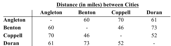 Based on the information in the table, use the brute force method to find the shortest route From Angleton to all the other cities and back to Angleton.   A) 219 miles B) 250 miles C) 255 miles D) 216 miles