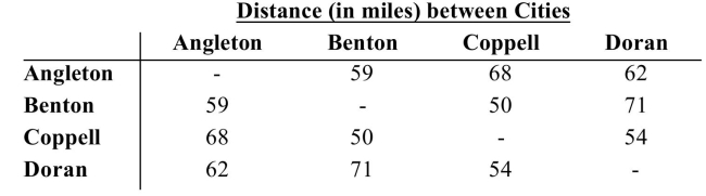 Based on the information in the table, use the nearest neighbor method to find an approximation to the shortest Route from Angleton to all the other cities and back to Angleton.   A) 249 miles B) 251 miles C) 252 miles D) 225 miles