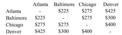 Based on the airfare information in the table below, draw a complete weighted graph for the table.   A)    B)    C)    D)   
