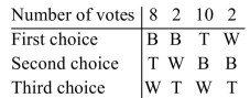 (a)22 (b)8 (c)10 (d)Tie between B and T