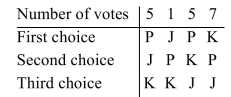 The results of an election are summarized in the following preference table. Determine the winner Using the plurality method.   A) Tie between P and J B) K C) J D) P