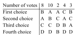 Use the plurality method to determine the winner of the election summarized in the following preference table. Has the head-to-head comparison criterion been violated?  