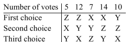 The results of an election are summarized in the following preference table. If the plurality method Is used, determine whether the head-to-head comparison criterion has been violated and explain Why.   A) Yes, because X does not win over Y in a head-to-head comparison. B) No, because X wins over Y and Z in a head-to-head comparison. C) No, because X is the plurality winner. D) Yes, because X does not win over Z in a head-to-head comparison.