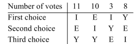 The results of an election are summarized in the following preference table. If the plurality method Is used to determine the winner, decide whether the head-to-head comparison criterion has been Violated and explain your answer.   A) Yes. In a head-to-head comparison I won over Y but lost to E. B) Yes. In a head-to-head comparison I won over E but lost to Y. C) No. I is the plurality winner. D) No. In a head-to-head comparison I won over Y and E.
