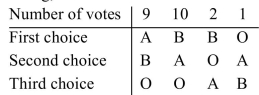 The preference table below summarizes the results of an election. Use the Borda count method of voting, determine the winner.  