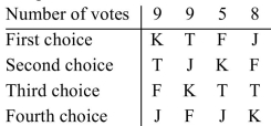 The preference table below summarizes the results of an election.   Using the Borda count method of voting, determine the winner. A) K B) J C) F D) T