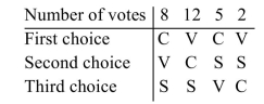 <strong>A class of fifth graders voted on their favorite flavor of ice cream, vanilla (V), chocolate (C), or Strawberry (S). The election results are summarized in the preference table below. Using the Borda count method of voting, determine the winner.</strong> A)Vanilla (V) B)Strawberry (S) C)Chocolate (C)