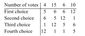 <strong>A club voted on what time to have their next meeting (12:00 p.m., 1:00 p.m., 5:00 p.m., or 6:00 P.m.). The election results are summarized in the preference table below. Using the Borda count method of voting, determine the winner.</strong> A)5:00 p.m. B)6:00 p.m. C)1:00 p.m. D)12:00 p.m.