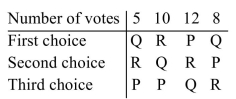 The results of an election are summarized in the following preference table.   (a)Determine the winner using the Borda method of voting. (b)Is the winner the same as the one determined by the plurality method?