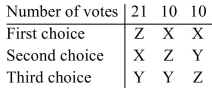 The results of an election are summarized in the following preference table.   (a)Determine the winner using the Borda method of voting. (b)Is the winner the same as the one determined by the plurality method?