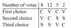 A class of fifth graders voted on their favorite flavor of ice cream, vanilla (V), chocolate (C), or strawberry (S). The election results are summarized in the preference table below. Does the election violate the majority criterion? Explain your answer.