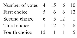 A club voted on what time to have their next meeting (12:00 p.m., 1:00 p.m., 5:00 p.m., or 6:00 p.m.). The election results are summarized in the preference table below. Does the election violate the majority criterion? Explain your answer.