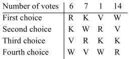 The preference table below summarizes the results of an election.   (a)Using the Borda count method of voting, determine the winner. (b)Does the election violate the majority criterion?