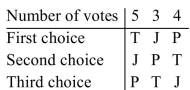 <strong>The math department is voting for a new department chairperson. The candidates are Jenkins (J), Peterson (P), and Thomas (T). The results of the election are summarized in the preference table Below. Using the plurality-with-elimination method of voting, determine the winner.</strong> A)Thomas (T) B)Peterson (P) C)Jenkins (J)