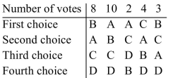 The results of an election are summarized in the preference table below.   Using the plurality-with-elimination method of voting, determine the winner. A) A B) D C) C D) B