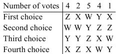 The results of an election are summarized in the preference table below.   Using the plurality-with-elimination method of voting, determine the winner. A) Y B) X C) W D) Z