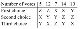 The results of an election are summarized in the preference table below.   Using the plurality-with-elimination method of voting, determine the winner. A) X B) Z C) Y