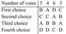 The results of an election are summarized in the preference table below.   Using the plurality-with-elimination method of voting, determine the winner. A) A B) D C) C D) B