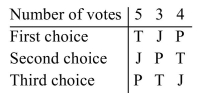 <strong>The math department is voting for a new department chairperson. The candidates are Jenkins (J), Peterson (P), and Thomas (T). The results of the election are summarized in the preference table Below. The winner is determined by the plurality-with-elimination method. Suppose the election is declared invalid, and that a reelection is held. If the voters in column 2 change their Vote from JPT to PJT, is the monotonicity criterion violated?</strong> A)Yes B)No