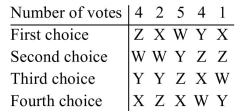 Suppose the election is declared invalid, and a reelection is held in which the people who originally voted XWYZ change their vote to ZWYX.   Is the monotonicity criterion violated? Explain your answer.