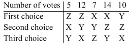 The results of an election are summarized in the preference table below.   Suppose the election is declared invalid, and a reelection is held. If the people who voted XYZ in the Original election change their vote to ZXY, is the monotonicity criterion violated? A) Yes B) No